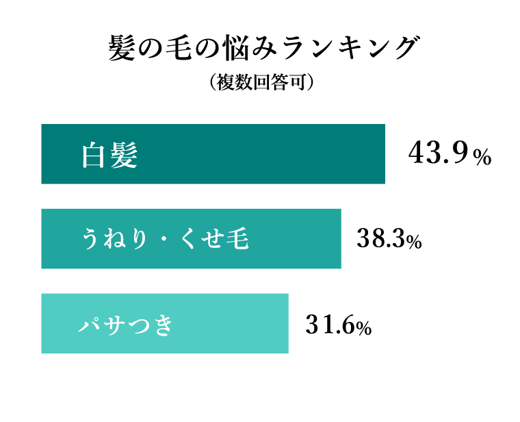 髪の毛の悩みランキング: 白髪 — 43.9%、うねり・クセ毛 — 38.3%、パサつき — 31.6%